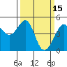 San Francisco Bar tide chart for Sunday, March 15, 2026