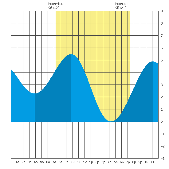 San Francisco Bar tide chart for Monday, March 16, 2026