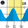 San Francisco Bar tide chart for Wednesday, March 18, 2026