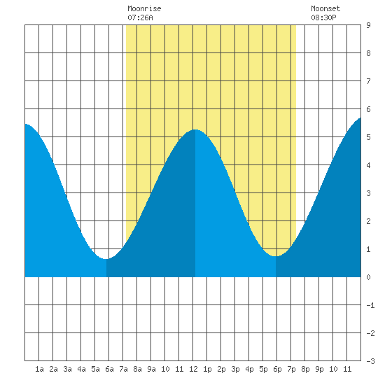 San Francisco Bar tide chart for Thursday, March 19, 2026