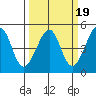 San Francisco Bar tide chart for Thursday, March 19, 2026