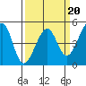 San Francisco Bar tide chart for Friday, March 20, 2026