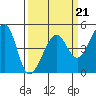 San Francisco Bar tide chart for Saturday, March 21, 2026