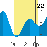 San Francisco Bar tide chart for Sunday, March 22, 2026