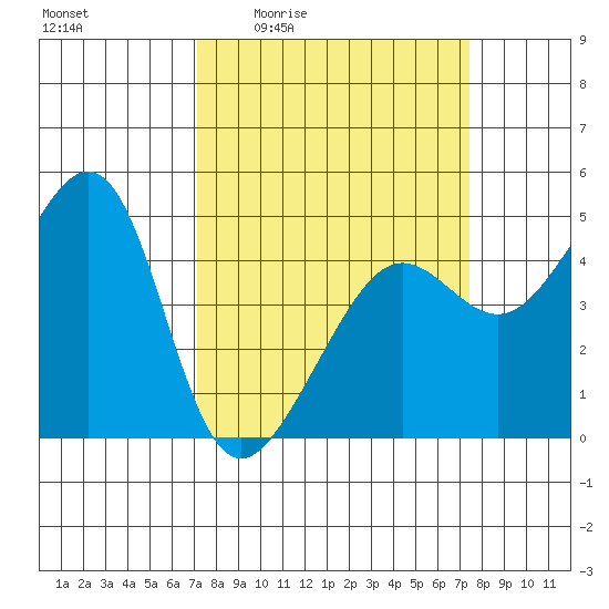 San Francisco Bar tide chart for Monday, March 23, 2026