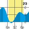 San Francisco Bar tide chart for Monday, March 23, 2026