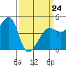 San Francisco Bar tide chart for Tuesday, March 24, 2026