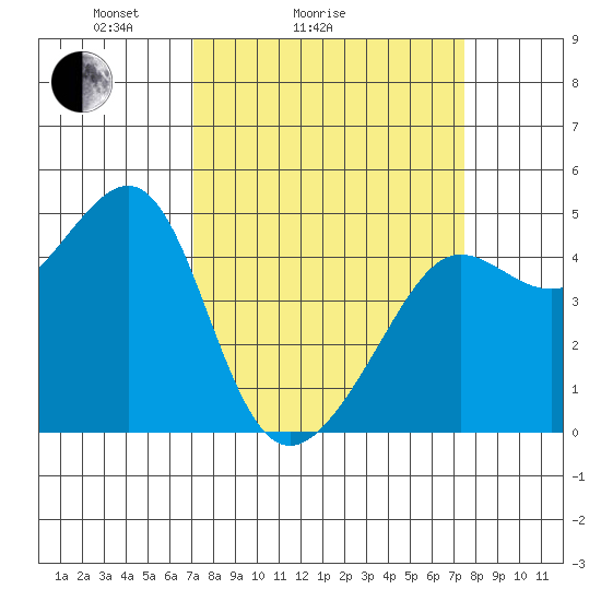 San Francisco Bar tide chart for Wednesday, March 25, 2026