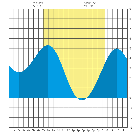 San Francisco Bar tide chart for Saturday, March 28, 2026