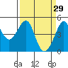 San Francisco Bar tide chart for Sunday, March 29, 2026