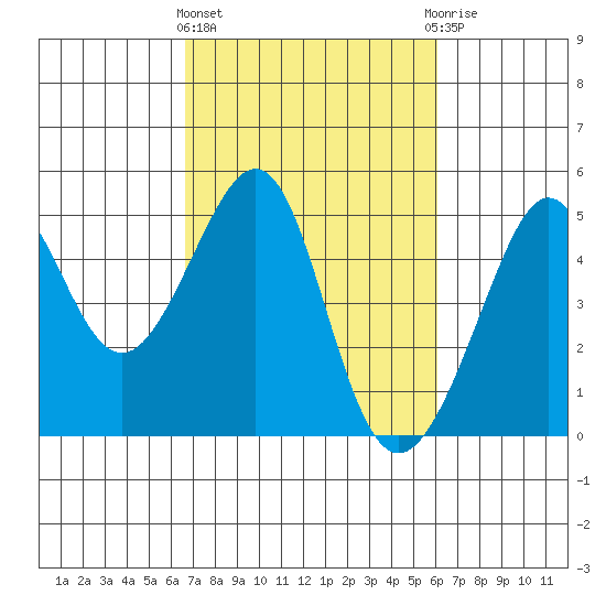 San Francisco Bar tide chart for Monday, March 2, 2026