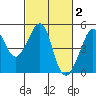 San Francisco Bar tide chart for Monday, March 2, 2026