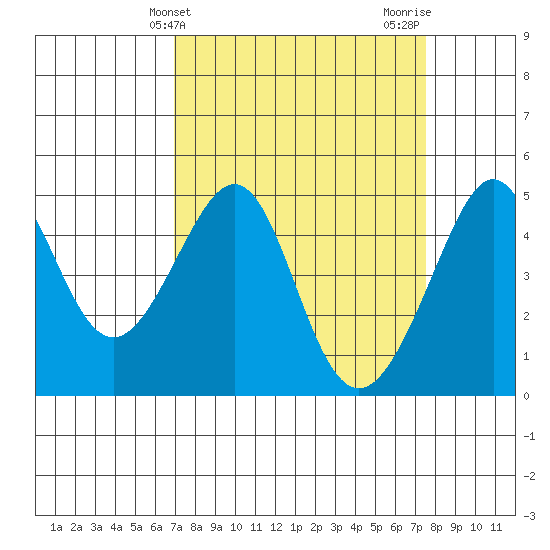 San Francisco Bar tide chart for Monday, March 30, 2026