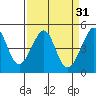 San Francisco Bar tide chart for Tuesday, March 31, 2026