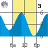 San Francisco Bar tide chart for Tuesday, March 3, 2026