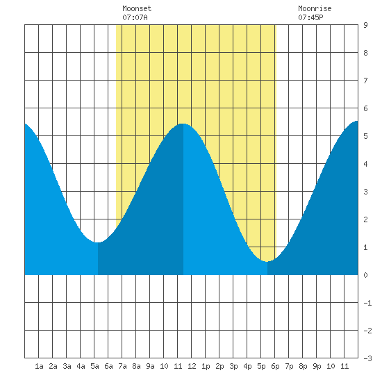 San Francisco Bar tide chart for Wednesday, March 4, 2026