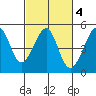 San Francisco Bar tide chart for Wednesday, March 4, 2026