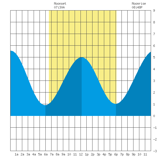 San Francisco Bar tide chart for Thursday, March 5, 2026