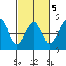 San Francisco Bar tide chart for Thursday, March 5, 2026