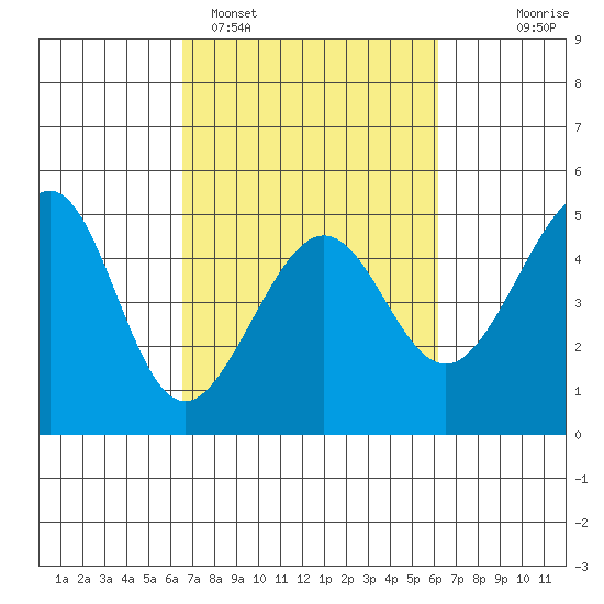 San Francisco Bar tide chart for Friday, March 6, 2026