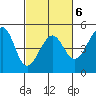 San Francisco Bar tide chart for Friday, March 6, 2026