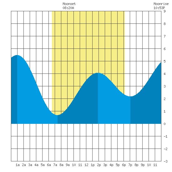 San Francisco Bar tide chart for Saturday, March 7, 2026