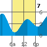 San Francisco Bar tide chart for Saturday, March 7, 2026