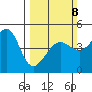 San Francisco Bar tide chart for Sunday, March 8, 2026