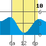 San Francisco Bar tide chart for Friday, April 10, 2026