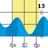 San Francisco Bar tide chart for Monday, April 13, 2026