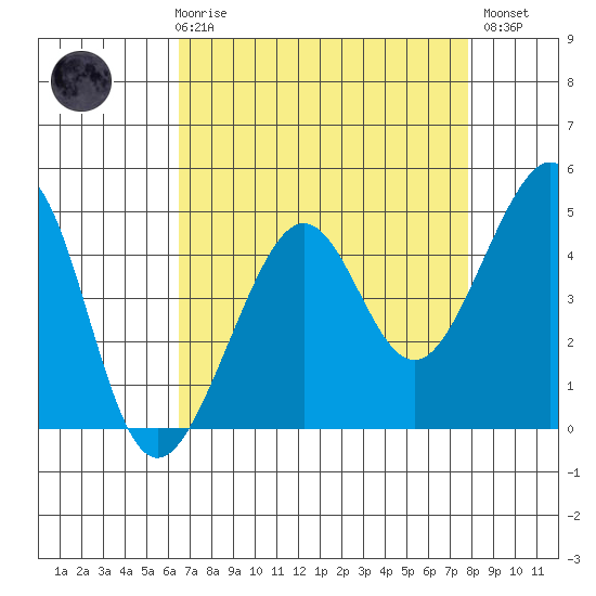 San Francisco Bar tide chart for Friday, April 17, 2026