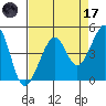 San Francisco Bar tide chart for Friday, April 17, 2026