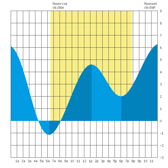 San Francisco Bar tide chart for Saturday, April 18, 2026