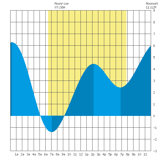 San Francisco Bar tide chart for Sunday, April 19, 2026