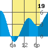 San Francisco Bar tide chart for Sunday, April 19, 2026