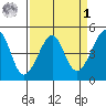 San Francisco Bar tide chart for Wednesday, April 1, 2026