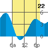 San Francisco Bar tide chart for Wednesday, April 22, 2026