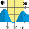 San Francisco Bar tide chart for Thursday, April 23, 2026