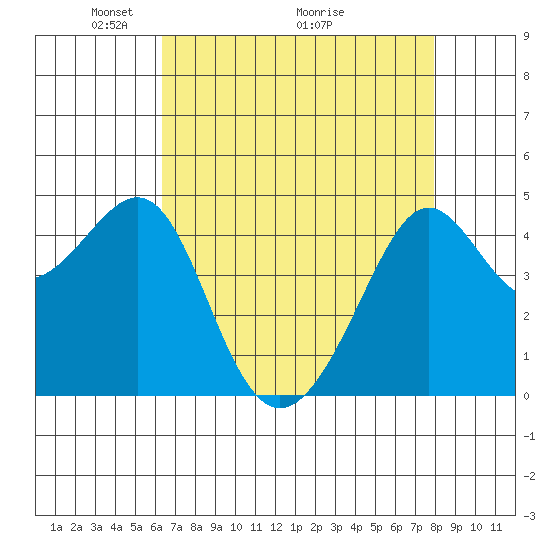 San Francisco Bar tide chart for Friday, April 24, 2026