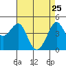 San Francisco Bar tide chart for Saturday, April 25, 2026