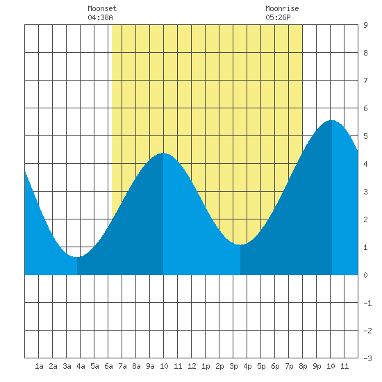 San Francisco Bar tide chart for Tuesday, April 28, 2026