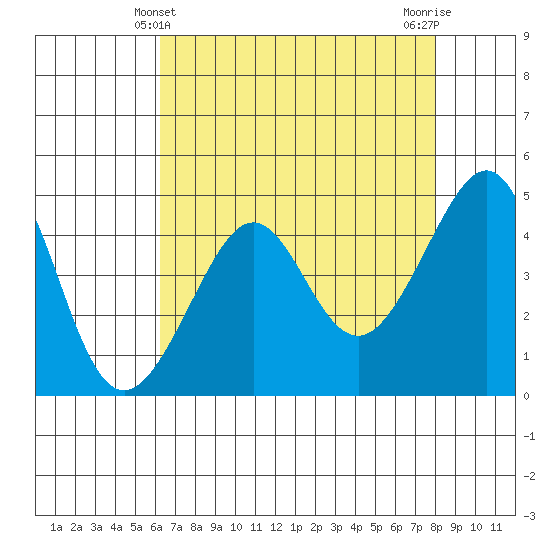 San Francisco Bar tide chart for Wednesday, April 29, 2026