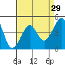San Francisco Bar tide chart for Wednesday, April 29, 2026