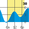 San Francisco Bar tide chart for Thursday, April 30, 2026