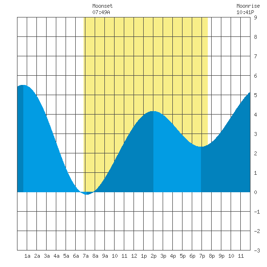 San Francisco Bar tide chart for Saturday, April 4, 2026