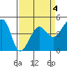 San Francisco Bar tide chart for Saturday, April 4, 2026
