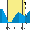 San Francisco Bar tide chart for Sunday, April 5, 2026