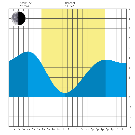 San Francisco Bar tide chart for Thursday, April 9, 2026
