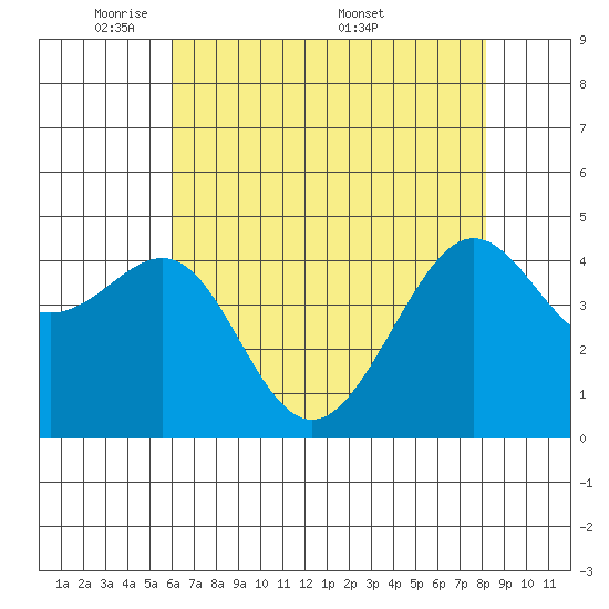 San Francisco Bar tide chart for Sunday, May 10, 2026