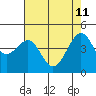 San Francisco Bar tide chart for Monday, May 11, 2026